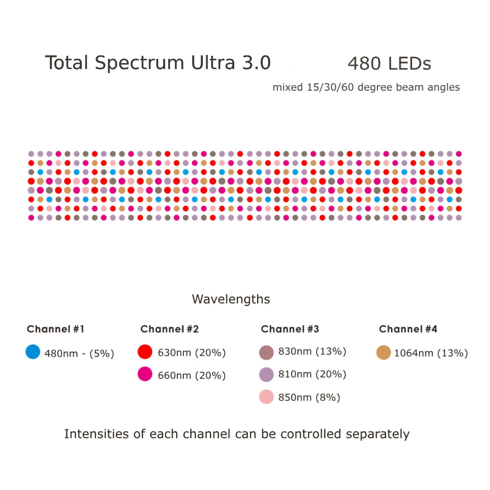 Total Spectrum ULTRA (7 Wave 480 LEDs)
